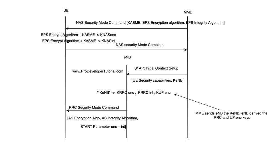 4g LTE: LTE security flow