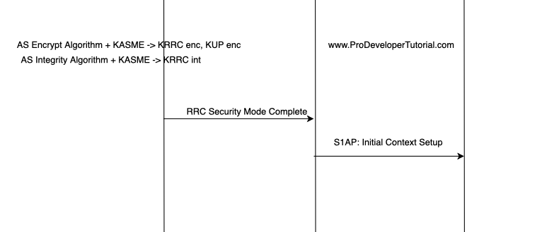 4g LTE: LTE security flow
4g LTE: LTE security flow