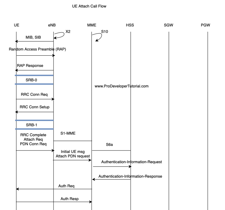 LTE Attach Procedure simple explanation with call flow diagram