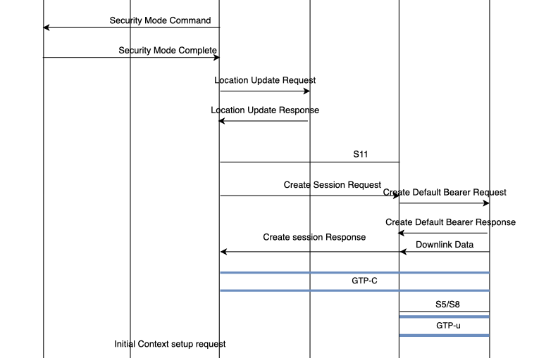 LTE Attach Procedure simple explanation with call flow diagram