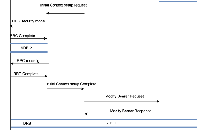 LTE Attach Procedure simple explanation with call flow diagram
