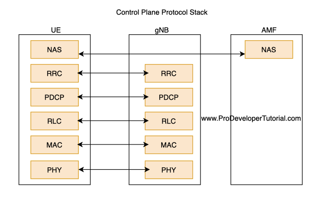 5G Tutorial: 5G overall architecture and protocol stack